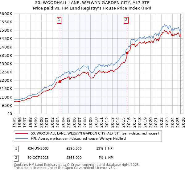 50, WOODHALL LANE, WELWYN GARDEN CITY, AL7 3TF: Price paid vs HM Land Registry's House Price Index