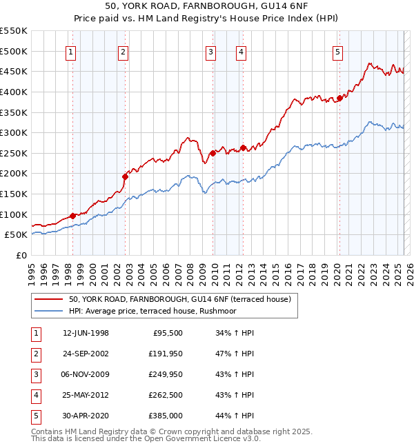 50, YORK ROAD, FARNBOROUGH, GU14 6NF: Price paid vs HM Land Registry's House Price Index