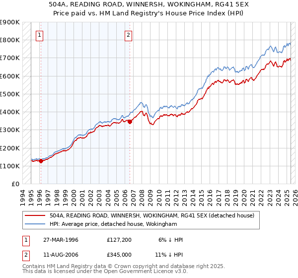 504A, READING ROAD, WINNERSH, WOKINGHAM, RG41 5EX: Price paid vs HM Land Registry's House Price Index