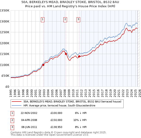 50A, BERKELEYS MEAD, BRADLEY STOKE, BRISTOL, BS32 8AU: Price paid vs HM Land Registry's House Price Index