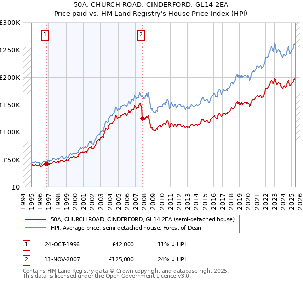 50A, CHURCH ROAD, CINDERFORD, GL14 2EA: Price paid vs HM Land Registry's House Price Index