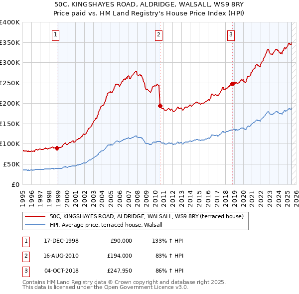 50C, KINGSHAYES ROAD, ALDRIDGE, WALSALL, WS9 8RY: Price paid vs HM Land Registry's House Price Index