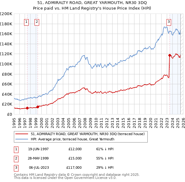51, ADMIRALTY ROAD, GREAT YARMOUTH, NR30 3DQ: Price paid vs HM Land Registry's House Price Index