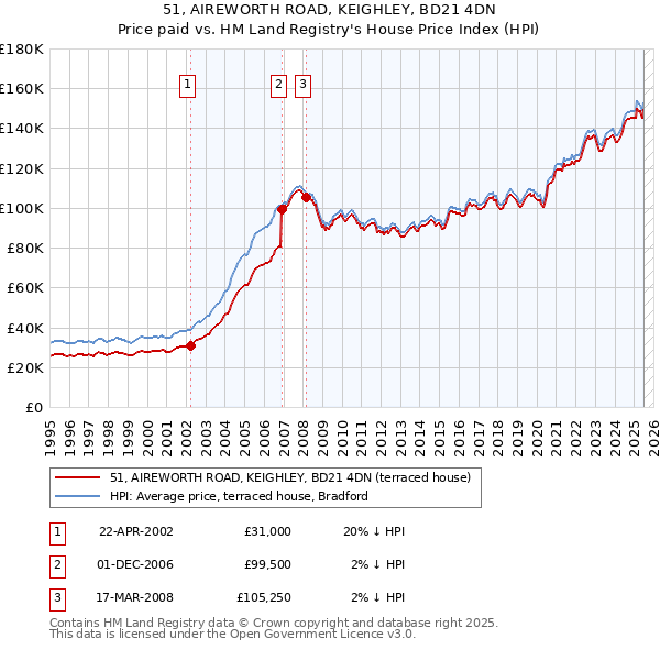 51, AIREWORTH ROAD, KEIGHLEY, BD21 4DN: Price paid vs HM Land Registry's House Price Index