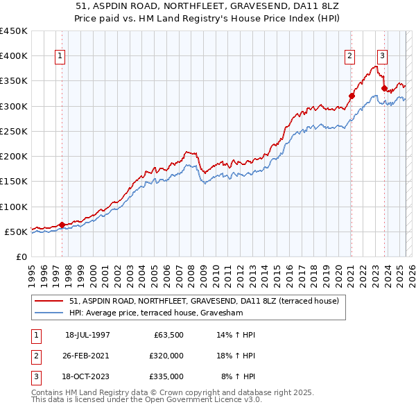 51, ASPDIN ROAD, NORTHFLEET, GRAVESEND, DA11 8LZ: Price paid vs HM Land Registry's House Price Index