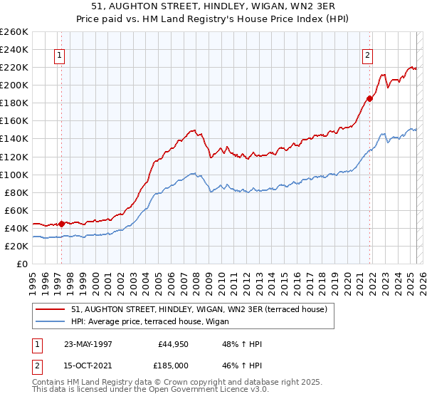 51, AUGHTON STREET, HINDLEY, WIGAN, WN2 3ER: Price paid vs HM Land Registry's House Price Index