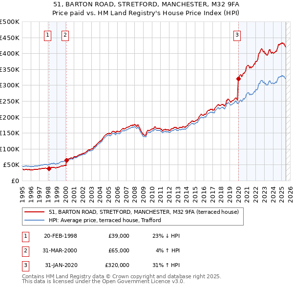 51, BARTON ROAD, STRETFORD, MANCHESTER, M32 9FA: Price paid vs HM Land Registry's House Price Index