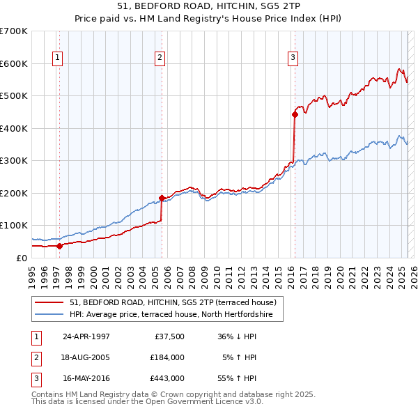 51, BEDFORD ROAD, HITCHIN, SG5 2TP: Price paid vs HM Land Registry's House Price Index