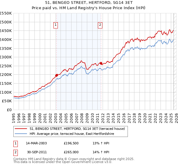 51, BENGEO STREET, HERTFORD, SG14 3ET: Price paid vs HM Land Registry's House Price Index