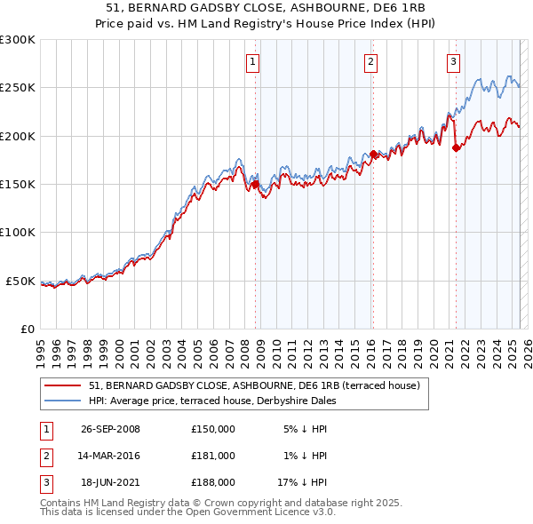 51, BERNARD GADSBY CLOSE, ASHBOURNE, DE6 1RB: Price paid vs HM Land Registry's House Price Index