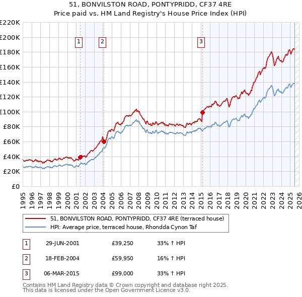 51, BONVILSTON ROAD, PONTYPRIDD, CF37 4RE: Price paid vs HM Land Registry's House Price Index