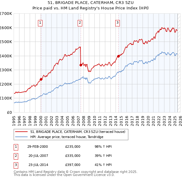 51, BRIGADE PLACE, CATERHAM, CR3 5ZU: Price paid vs HM Land Registry's House Price Index