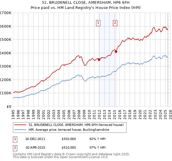 51, BRUDENELL CLOSE, AMERSHAM, HP6 6FH: Price paid vs HM Land Registry's House Price Index