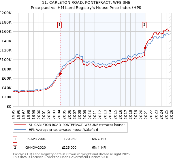 51, CARLETON ROAD, PONTEFRACT, WF8 3NE: Price paid vs HM Land Registry's House Price Index