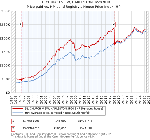 51, CHURCH VIEW, HARLESTON, IP20 9HR: Price paid vs HM Land Registry's House Price Index