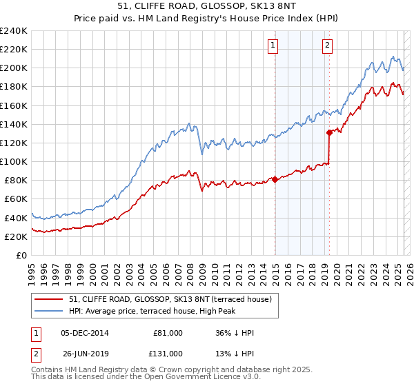 51, CLIFFE ROAD, GLOSSOP, SK13 8NT: Price paid vs HM Land Registry's House Price Index