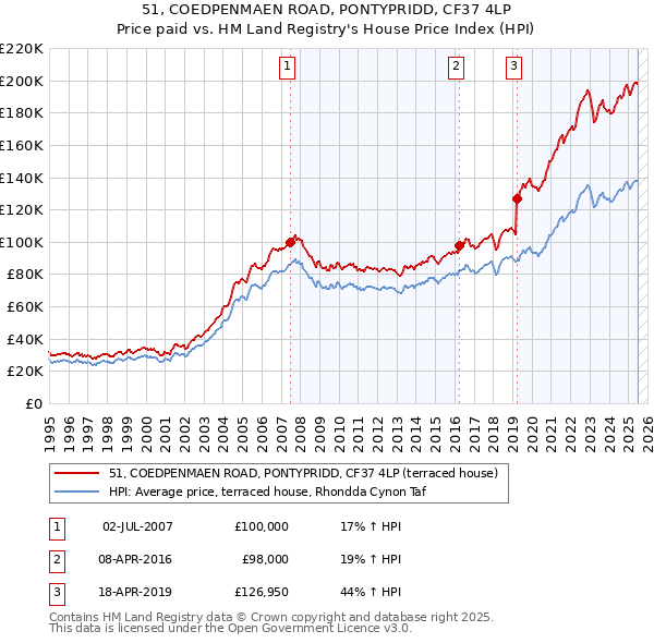 51, COEDPENMAEN ROAD, PONTYPRIDD, CF37 4LP: Price paid vs HM Land Registry's House Price Index
