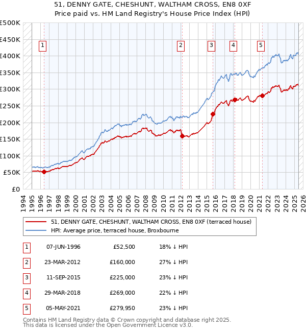 51, DENNY GATE, CHESHUNT, WALTHAM CROSS, EN8 0XF: Price paid vs HM Land Registry's House Price Index
