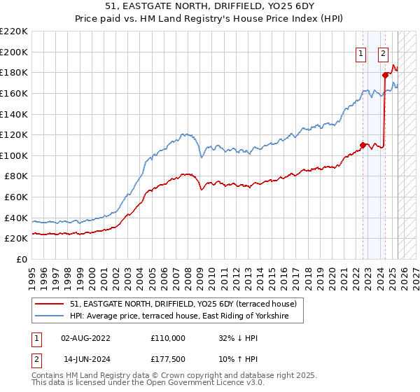 51, EASTGATE NORTH, DRIFFIELD, YO25 6DY: Price paid vs HM Land Registry's House Price Index