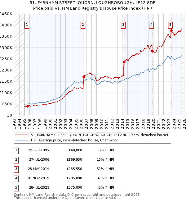 51, FARNHAM STREET, QUORN, LOUGHBOROUGH, LE12 8DR: Price paid vs HM Land Registry's House Price Index
