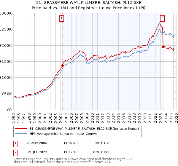 51, GRASSMERE WAY, PILLMERE, SALTASH, PL12 6XE: Price paid vs HM Land Registry's House Price Index