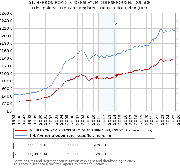 51, HEBRON ROAD, STOKESLEY, MIDDLESBROUGH, TS9 5DF: Price paid vs HM Land Registry's House Price Index