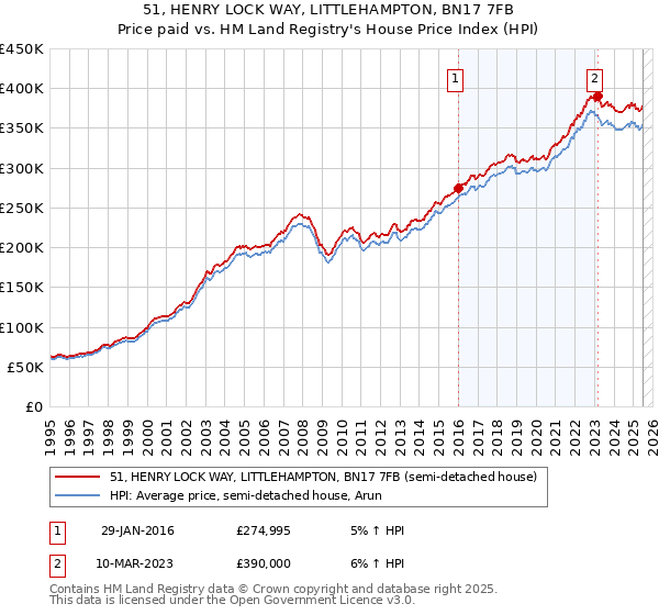 51, HENRY LOCK WAY, LITTLEHAMPTON, BN17 7FB: Price paid vs HM Land Registry's House Price Index