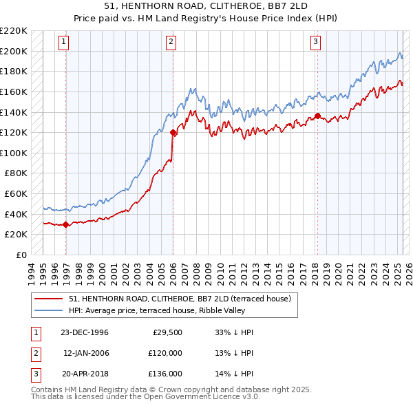 51, HENTHORN ROAD, CLITHEROE, BB7 2LD: Price paid vs HM Land Registry's House Price Index