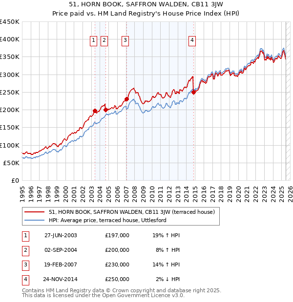 51, HORN BOOK, SAFFRON WALDEN, CB11 3JW: Price paid vs HM Land Registry's House Price Index