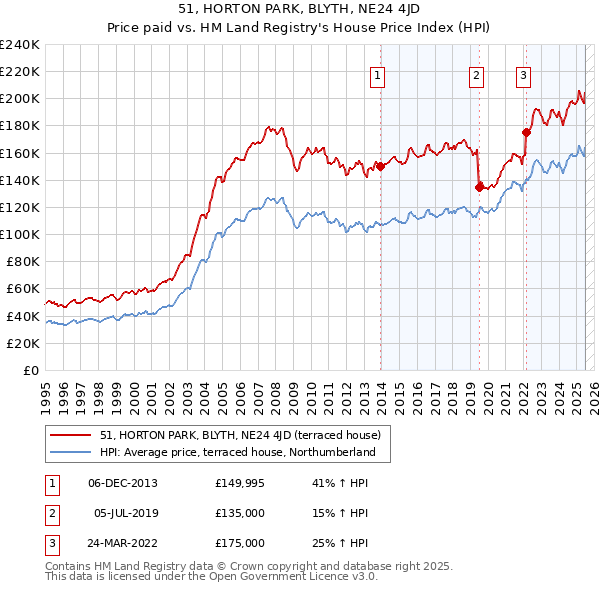 51, HORTON PARK, BLYTH, NE24 4JD: Price paid vs HM Land Registry's House Price Index