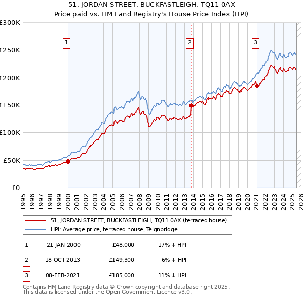51, JORDAN STREET, BUCKFASTLEIGH, TQ11 0AX: Price paid vs HM Land Registry's House Price Index