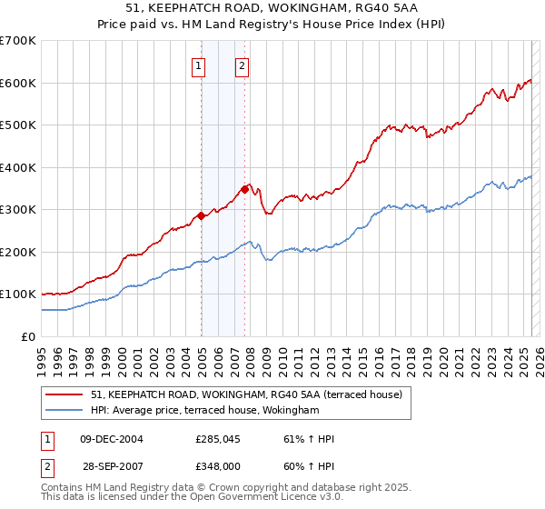 51, KEEPHATCH ROAD, WOKINGHAM, RG40 5AA: Price paid vs HM Land Registry's House Price Index