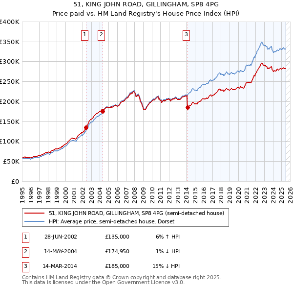 51, KING JOHN ROAD, GILLINGHAM, SP8 4PG: Price paid vs HM Land Registry's House Price Index