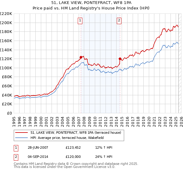 51, LAKE VIEW, PONTEFRACT, WF8 1PA: Price paid vs HM Land Registry's House Price Index