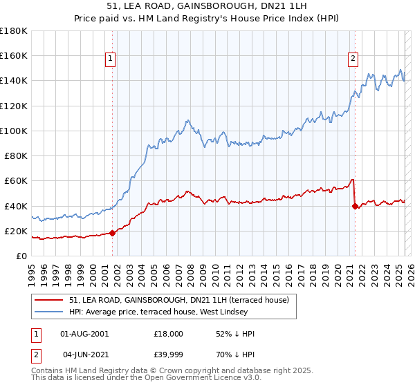 51, LEA ROAD, GAINSBOROUGH, DN21 1LH: Price paid vs HM Land Registry's House Price Index