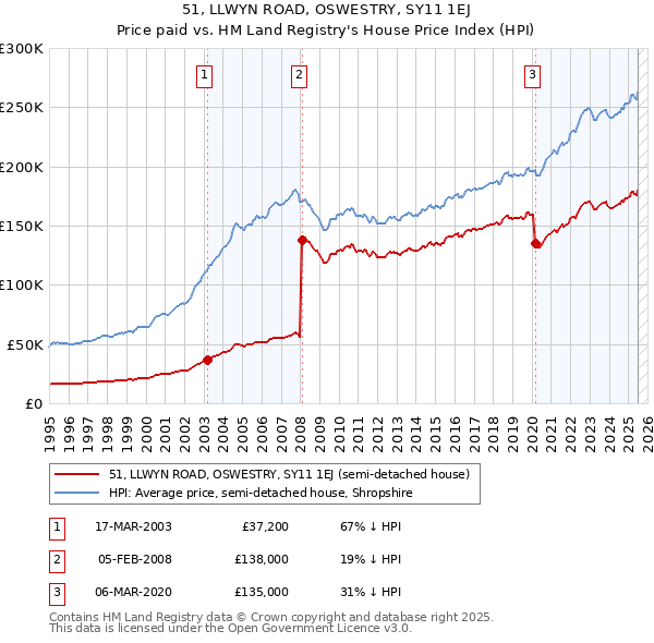 51, LLWYN ROAD, OSWESTRY, SY11 1EJ: Price paid vs HM Land Registry's House Price Index
