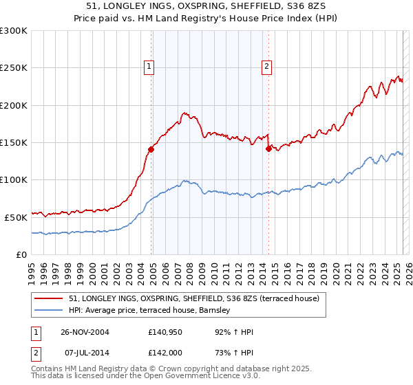 51, LONGLEY INGS, OXSPRING, SHEFFIELD, S36 8ZS: Price paid vs HM Land Registry's House Price Index