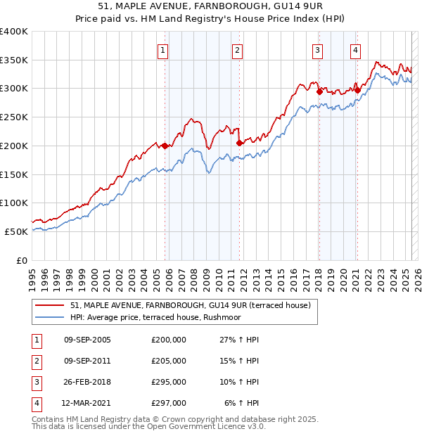 51, MAPLE AVENUE, FARNBOROUGH, GU14 9UR: Price paid vs HM Land Registry's House Price Index