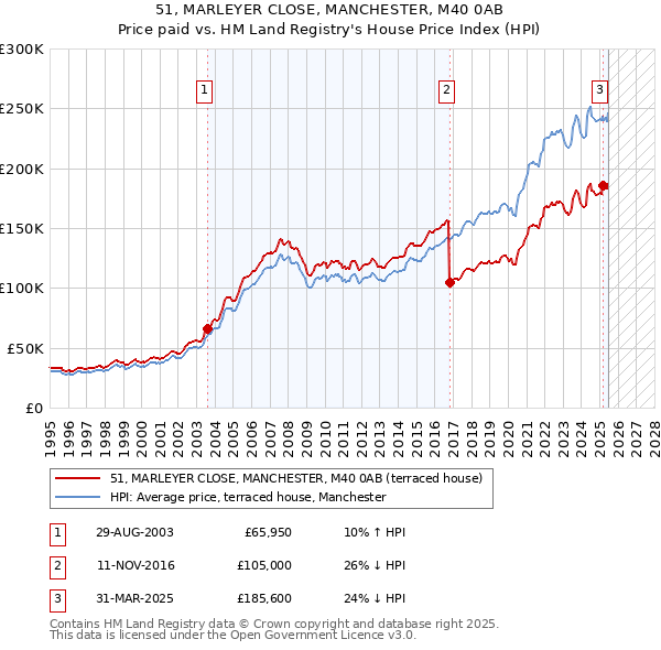 51, MARLEYER CLOSE, MANCHESTER, M40 0AB: Price paid vs HM Land Registry's House Price Index