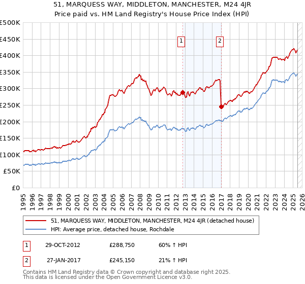 51, MARQUESS WAY, MIDDLETON, MANCHESTER, M24 4JR: Price paid vs HM Land Registry's House Price Index