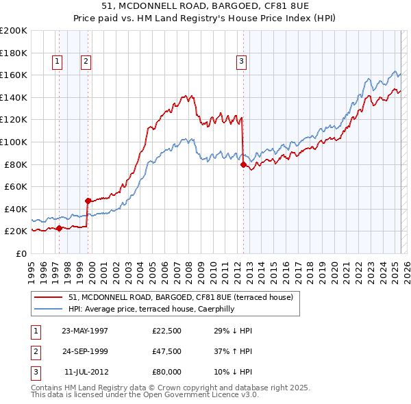 51, MCDONNELL ROAD, BARGOED, CF81 8UE: Price paid vs HM Land Registry's House Price Index
