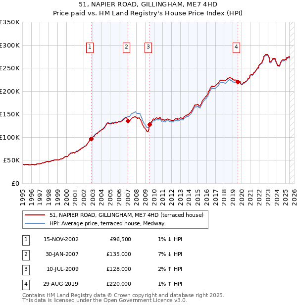 51, NAPIER ROAD, GILLINGHAM, ME7 4HD: Price paid vs HM Land Registry's House Price Index