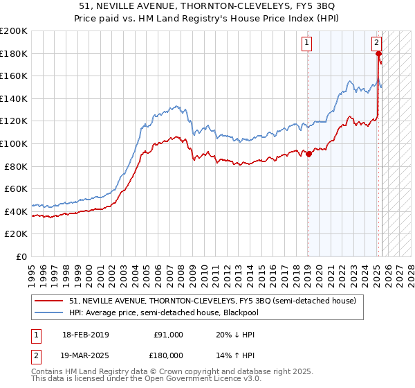 51, NEVILLE AVENUE, THORNTON-CLEVELEYS, FY5 3BQ: Price paid vs HM Land Registry's House Price Index