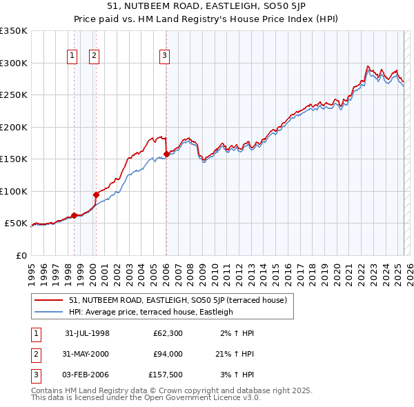 51, NUTBEEM ROAD, EASTLEIGH, SO50 5JP: Price paid vs HM Land Registry's House Price Index