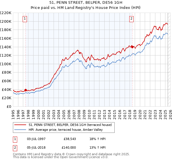 51, PENN STREET, BELPER, DE56 1GH: Price paid vs HM Land Registry's House Price Index