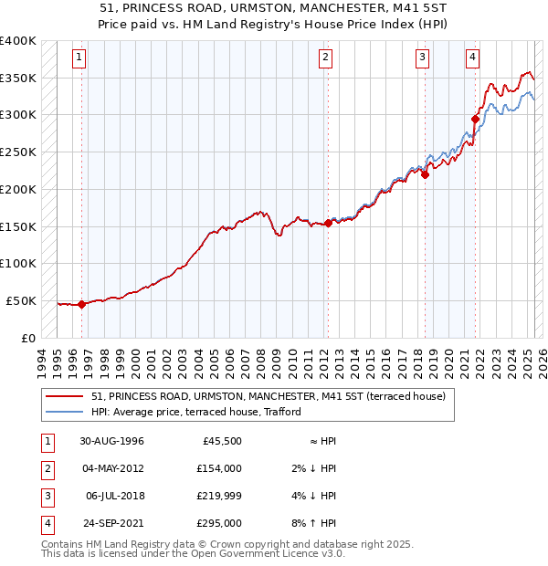 51, PRINCESS ROAD, URMSTON, MANCHESTER, M41 5ST: Price paid vs HM Land Registry's House Price Index