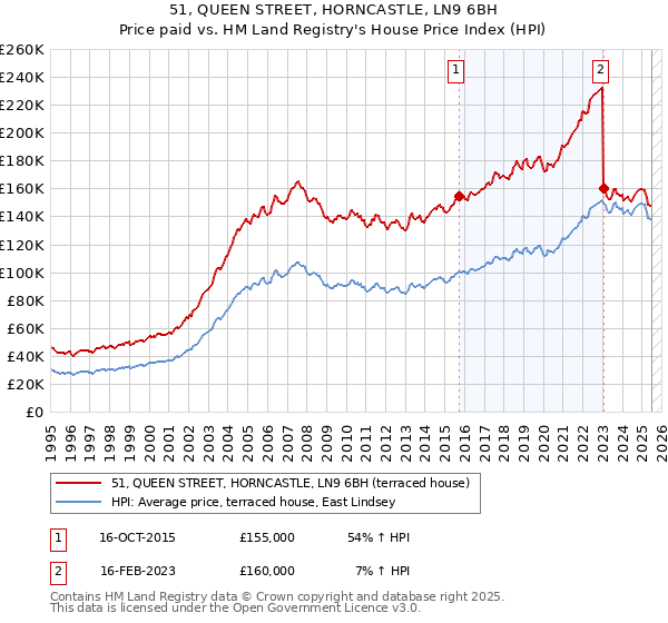 51, QUEEN STREET, HORNCASTLE, LN9 6BH: Price paid vs HM Land Registry's House Price Index