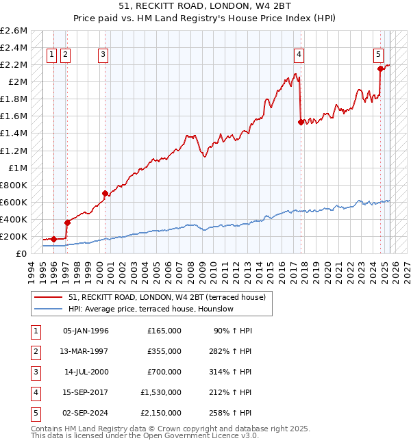 51, RECKITT ROAD, LONDON, W4 2BT: Price paid vs HM Land Registry's House Price Index