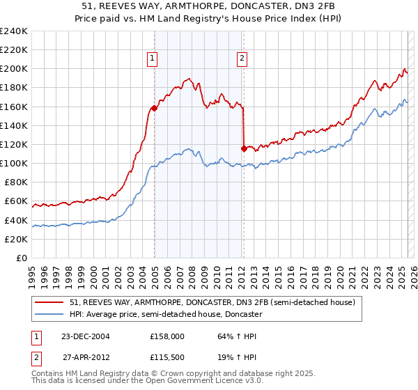 51, REEVES WAY, ARMTHORPE, DONCASTER, DN3 2FB: Price paid vs HM Land Registry's House Price Index