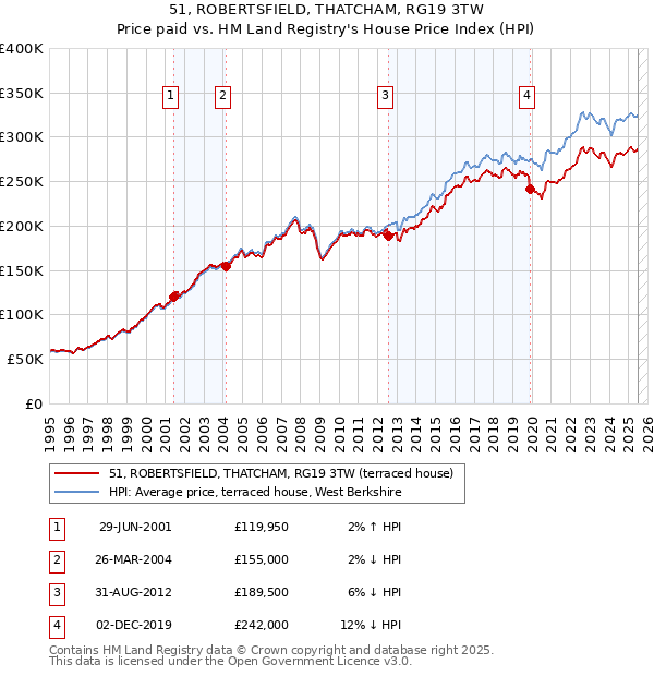 51, ROBERTSFIELD, THATCHAM, RG19 3TW: Price paid vs HM Land Registry's House Price Index